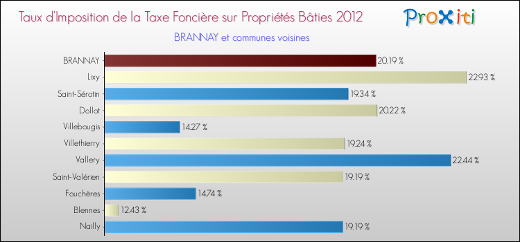 Taux d'imposition de la taxe foncière sur le bati 2012 pour BRANNAY et les communes proches Comparaison des taux d'imposition de la taxe foncière sur le bati 2012 pour BRANNAY et les communes voisines