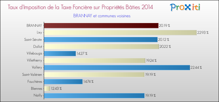 Taux d'imposition de la taxe foncière sur le bati 2014 pour BRANNAY et les communes proches Comparaison des taux d'imposition de la taxe foncière sur le bati 2014 pour BRANNAY et les communes voisines