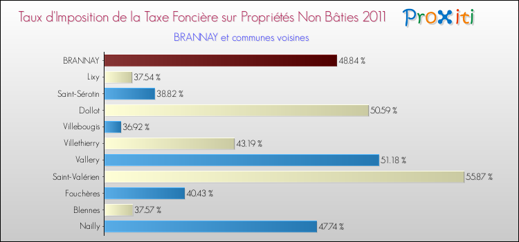 Taux d'imposition de la taxe foncière sur les immeubles et terrains non batis 2011 pour BRANNAY et les communes proches Comparaison des taux d'imposition de la taxe foncière sur les immeubles et terrains non batis 2011 pour BRANNAY et les communes voisines