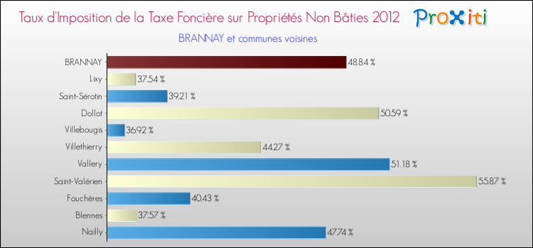 Taux d'imposition de la taxe foncière sur les immeubles et terrains non batis 2012 pour BRANNAY et les communes proches Comparaison des taux d'imposition de la taxe foncière sur les immeubles et terrains non batis 2012 pour BRANNAY et les communes voisines