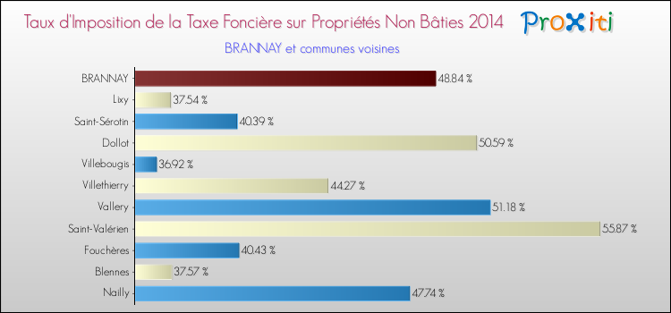 Taux d'imposition de la taxe foncière sur les immeubles et terrains non batis 2014 pour BRANNAY et les communes proches Comparaison des taux d'imposition de la taxe foncière sur les immeubles et terrains non batis 2014 pour BRANNAY et les communes voisines
