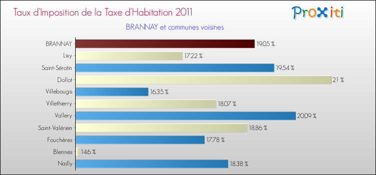 Taux d'imposition de la taxe d'habitation 2011 pour BRANNAY et les communes proches Comparaison des taux d'imposition de la taxe d'habitation 2011 pour BRANNAY et les communes voisines