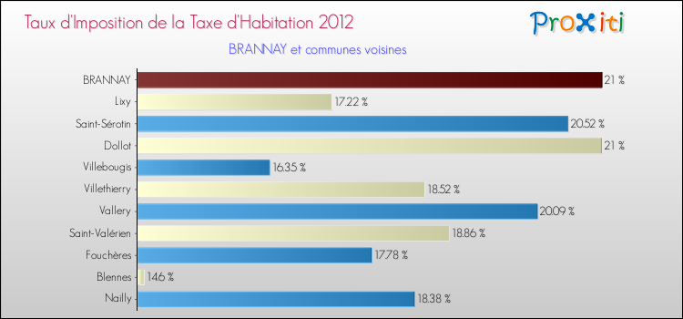 Taux d'imposition de la taxe d'habitation 2012 pour BRANNAY et les communes proches Comparaison des taux d'imposition de la taxe d'habitation 2012 pour BRANNAY et les communes voisines