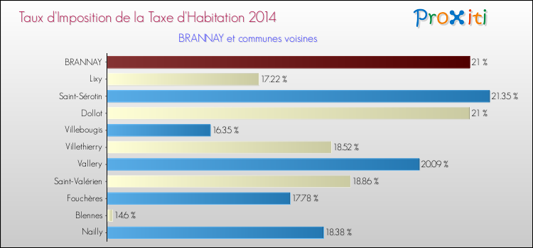 Taux d'imposition de la taxe d'habitation 2014 pour BRANNAY et les communes proches Comparaison des taux d'imposition de la taxe d'habitation 2014 pour BRANNAY et les communes voisines