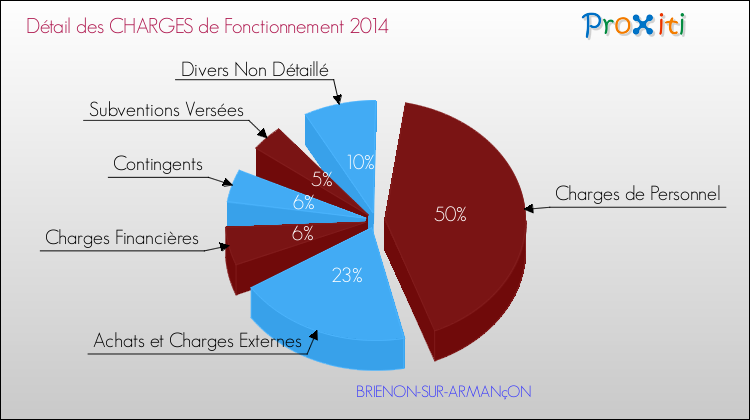Décomposition des Charges de Fonctionnement 2014 de la commune de BRIENON-SUR-ARMANçON Charges de Fonctionnement 2014 pour la commune de BRIENON-SUR-ARMANçON