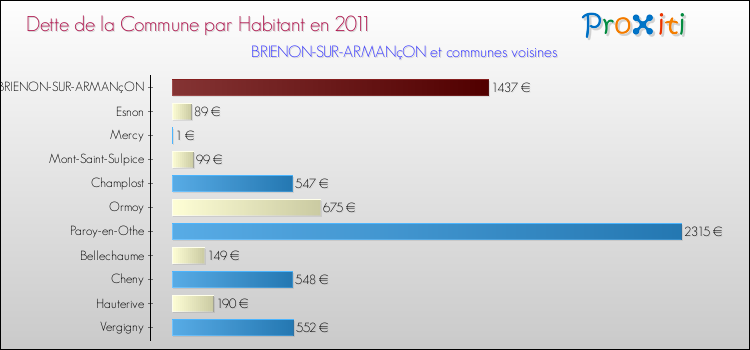 Dette par habitant de la commune en 2011 pour BRIENON-SUR-ARMANçON et les communes proches Comparaison de la dette par habitant de la commune en 2011 pour BRIENON-SUR-ARMANçON et les communes voisines
