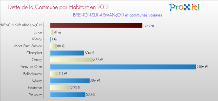 Dette par habitant de la commune en 2012 pour BRIENON-SUR-ARMANçON et les communes proches Comparaison de la dette par habitant de la commune en 2012 pour BRIENON-SUR-ARMANçON et les communes voisines