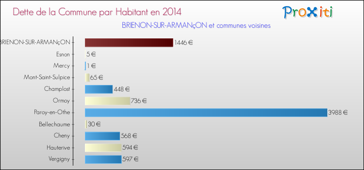 Dette par habitant de la commune en 2014 pour BRIENON-SUR-ARMANçON et les communes proches Comparaison de la dette par habitant de la commune en 2014 pour BRIENON-SUR-ARMANçON et les communes voisines