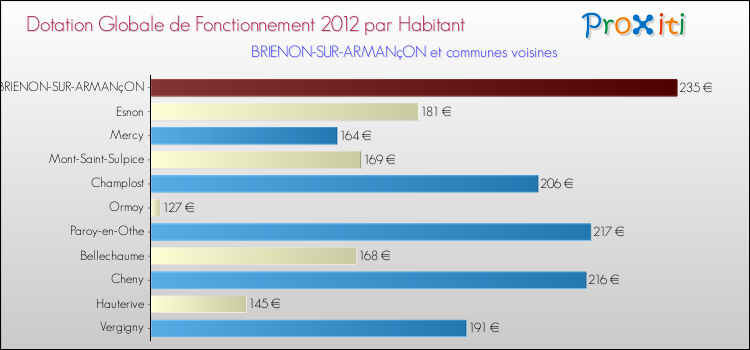 Montant des dotations globales de fonctionnement DGF par Habitant pour BRIENON-SUR-ARMANçON et les communes proches Comparaison des des dotations globales de fonctionnement DGF par habitant pour BRIENON-SUR-ARMANçON et les communes voisines