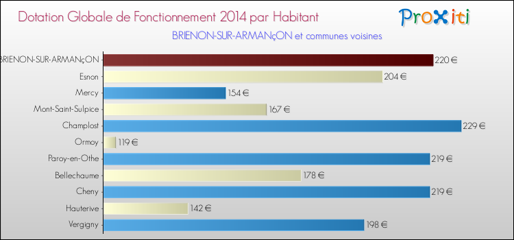 Montant des dotations globales de fonctionnement DGF par Habitant pour BRIENON-SUR-ARMANçON et les communes proches en 2014. Comparaison des des dotations globales de fonctionnement DGF par habitant pour BRIENON-SUR-ARMANçON et les communes voisines en 2014.