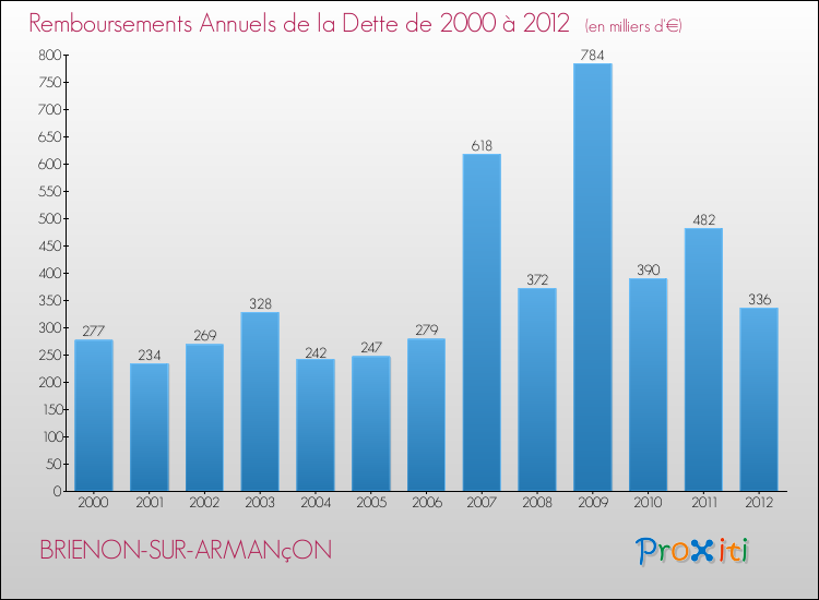 Evolution de l'annuité de la dette pour la commune de BRIENON-SUR-ARMANçON de 2000 à 2012 Annuités de la dette pour BRIENON-SUR-ARMANçON de 2000 à 2012