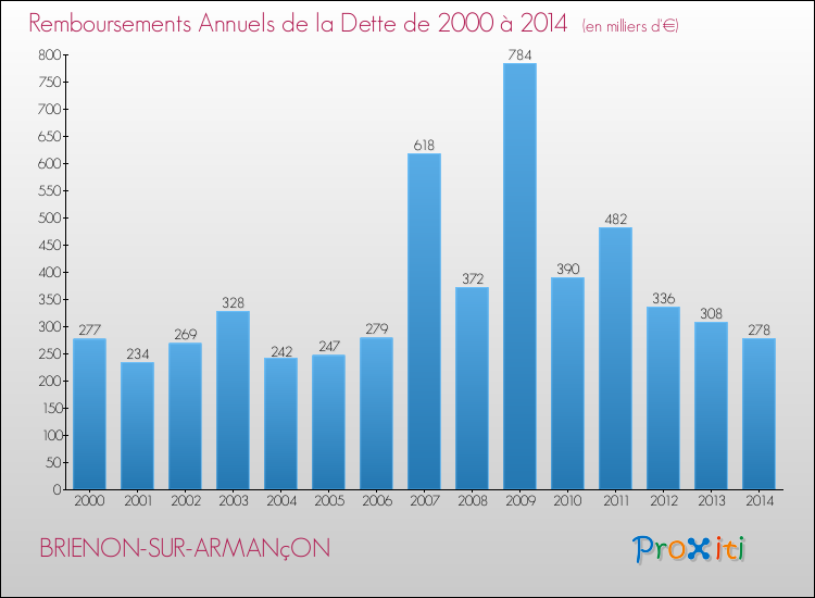 Evolution de l'annuité de la dette pour la commune de BRIENON-SUR-ARMANçON de 2000 à 2014 Annuités de la dette pour BRIENON-SUR-ARMANçON de 2000 à 2014