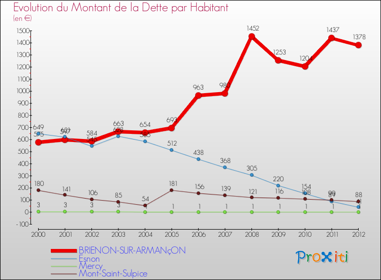 Evolution de la dette par habitant pour la commune de BRIENON-SUR-ARMANçON et les communes proches de 2000 à 2012 Comparaison de la dette par habitant pour BRIENON-SUR-ARMANçON et les communes voisines de 2000 à 2012