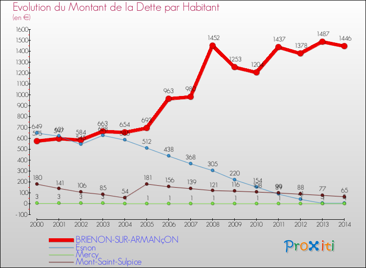 Evolution de la dette par habitant pour la commune de BRIENON-SUR-ARMANçON et les communes proches de 2000 à 2014 Comparaison de la dette par habitant pour BRIENON-SUR-ARMANçON et les communes voisines de 2000 à 2014