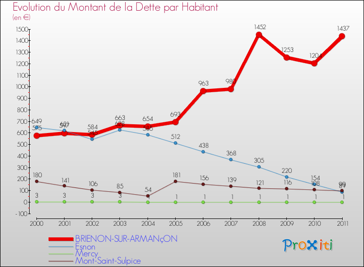 Evolution de la dette par habitant pour la commune de BRIENON-SUR-ARMANçON et les communes proches Comparaison de la dette par habitant pour BRIENON-SUR-ARMANçON et les communes voisines