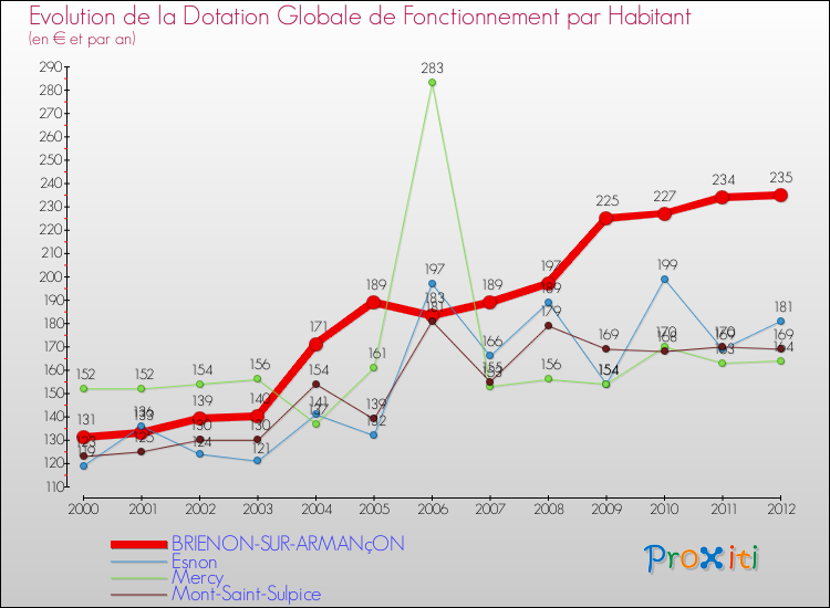 Evolution et montant de la dotation globale de fonctionnement par Habitant pour BRIENON-SUR-ARMANçON et les communes proches Comparaison des dotations globales de fonctionnement par habitant pour BRIENON-SUR-ARMANçON et les communes voisines