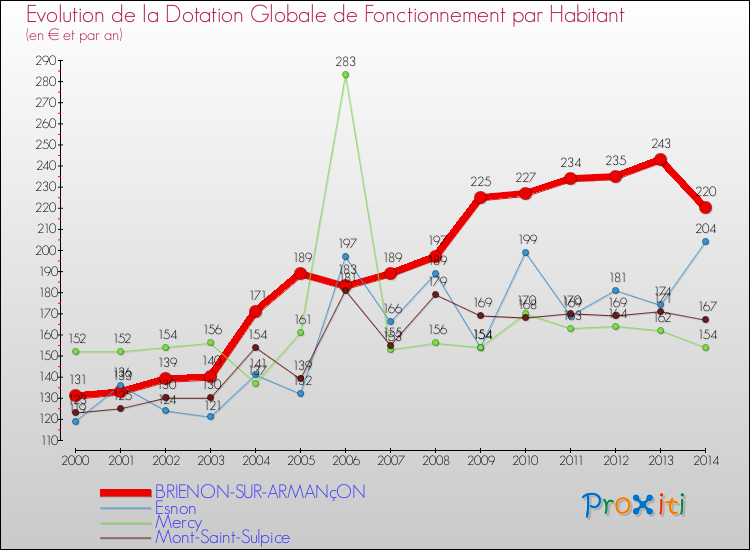 Evolution et montant de la dotation globale de fonctionnement par Habitant pour BRIENON-SUR-ARMANçON et les communes proches de 2000 à 2014. Comparaison des dotations globales de fonctionnement par habitant pour BRIENON-SUR-ARMANçON et les communes voisines de 2000 à 2014.
