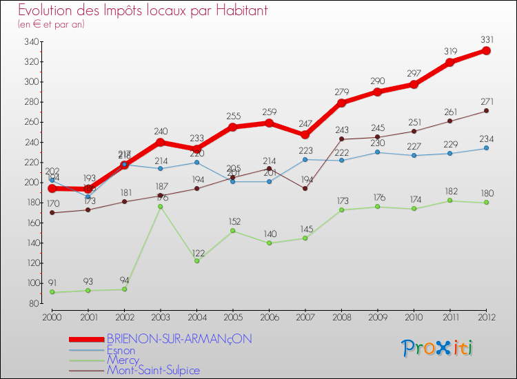 Evolution et montant des impôts locaux par Habitant pour BRIENON-SUR-ARMANçON et les communes proches Comparaison des impôts locaux par habitant pour BRIENON-SUR-ARMANçON et les communes voisines