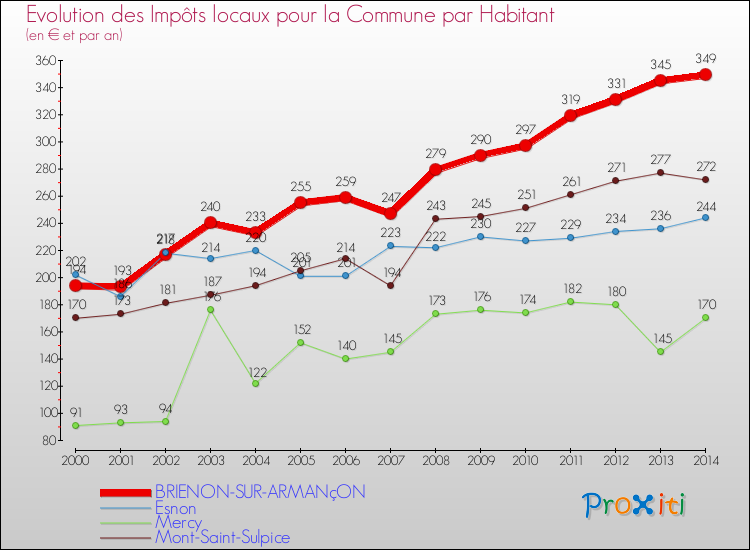 Evolution et montant des impôts locaux par Habitant pour BRIENON-SUR-ARMANçON et les communes proches de 2000 à 2014 Comparaison des impôts locaux par habitant pour BRIENON-SUR-ARMANçON et les communes voisines de 2000 à 2014