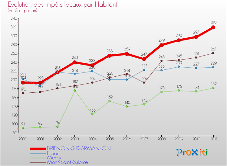 Evolution et montant des impôts locaux par Habitant pour BRIENON-SUR-ARMANçON et les communes proches Comparaison des impôts locaux par habitant pour BRIENON-SUR-ARMANçON et les communes voisines