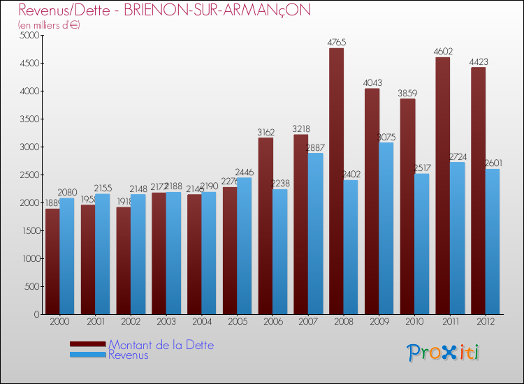 Evolution comparée de la dette et des revenus pour la commune de BRIENON-SUR-ARMANçON de 2000 à 2012 Comparaison de la dette et des revenus pour BRIENON-SUR-ARMANçON de 2000 à 2012
