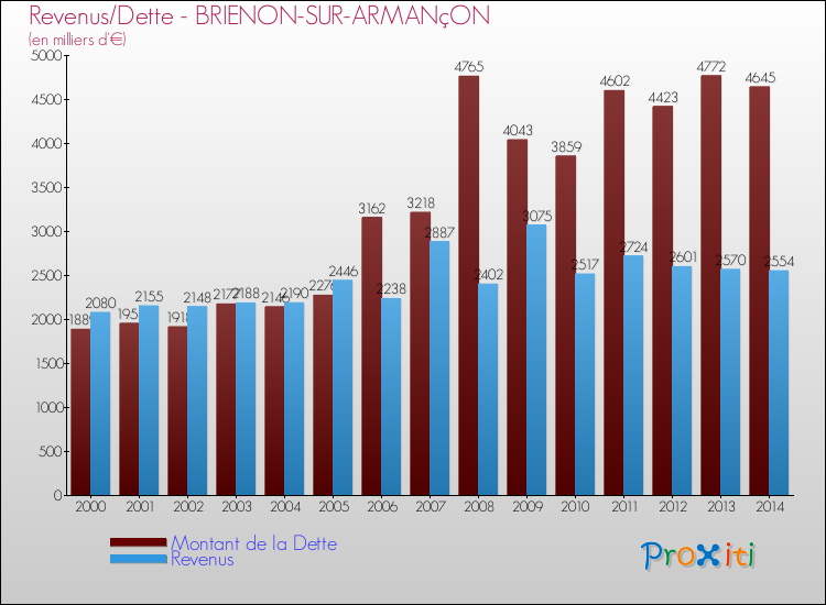 Evolution comparée de la dette et des revenus pour la commune de BRIENON-SUR-ARMANçON de 2000 à 2014 Comparaison de la dette et des revenus pour BRIENON-SUR-ARMANçON de 2000 à 2014