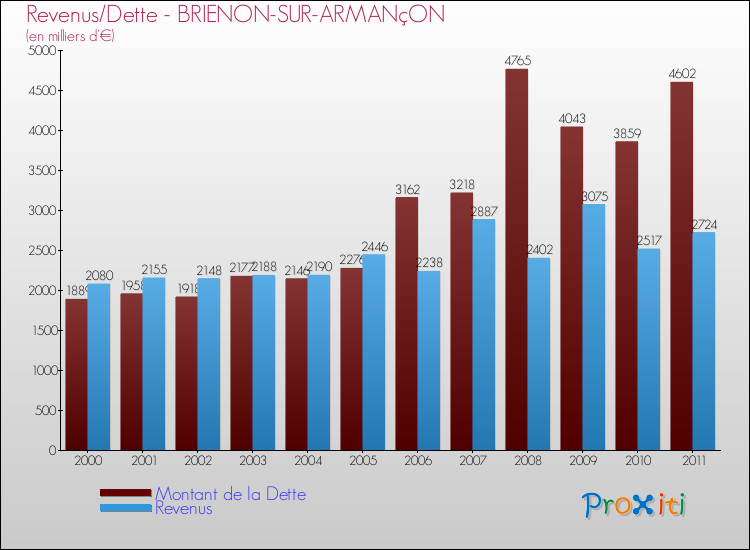 Evolution comparée de la dette et des revenus pour la commune de BRIENON-SUR-ARMANçON de 2000 à 2011 Comparaison de la dette et des revenus pour BRIENON-SUR-ARMANçON de 2000 à 2011
