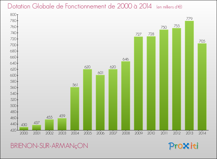Evolution du montant de la Dotation Globale de Fonctionnement pour la commune de BRIENON-SUR-ARMANçON de 2000 à 2014 Evolution du montant de la Dotation Globale de Fonctionnement pour BRIENON-SUR-ARMANçON de 2000 à 2014