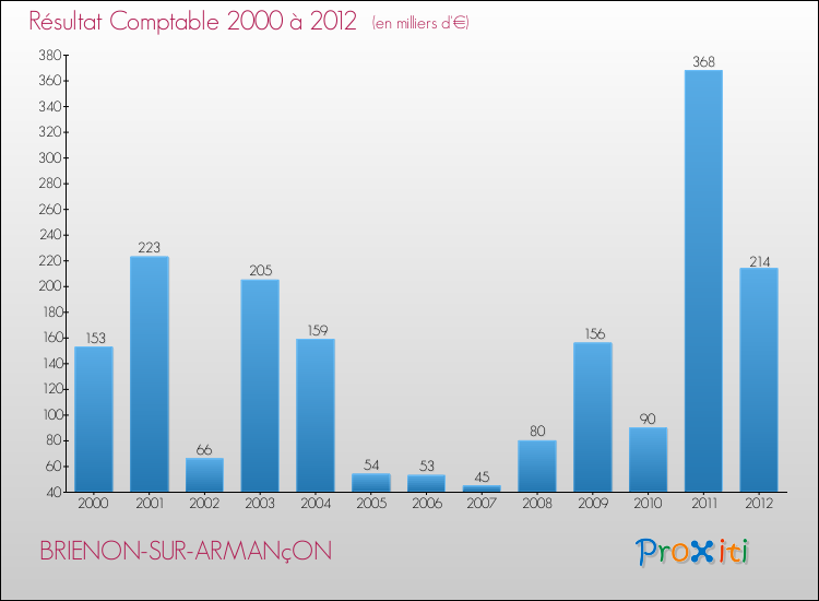 Evolution du résultat comptable pour la commune de BRIENON-SUR-ARMANçON de 2000 à 2012 Evolution du résultat comptable pour BRIENON-SUR-ARMANçON de 2000 à 2012
