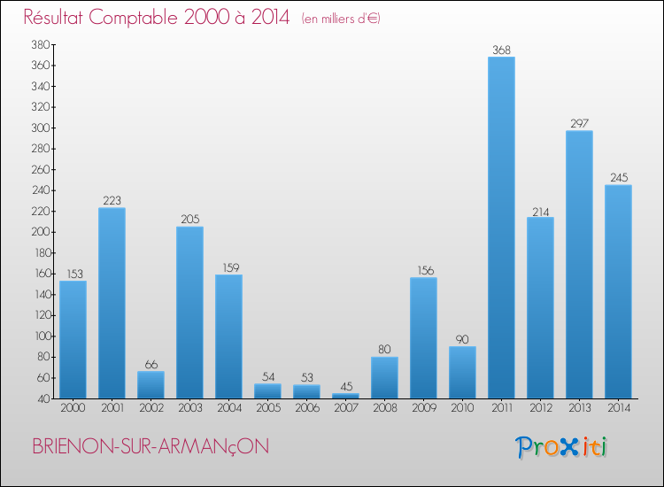 Evolution du résultat comptable pour la commune de BRIENON-SUR-ARMANçON de 2000 à 2014 Evolution du résultat comptable pour BRIENON-SUR-ARMANçON de 2000 à 2014