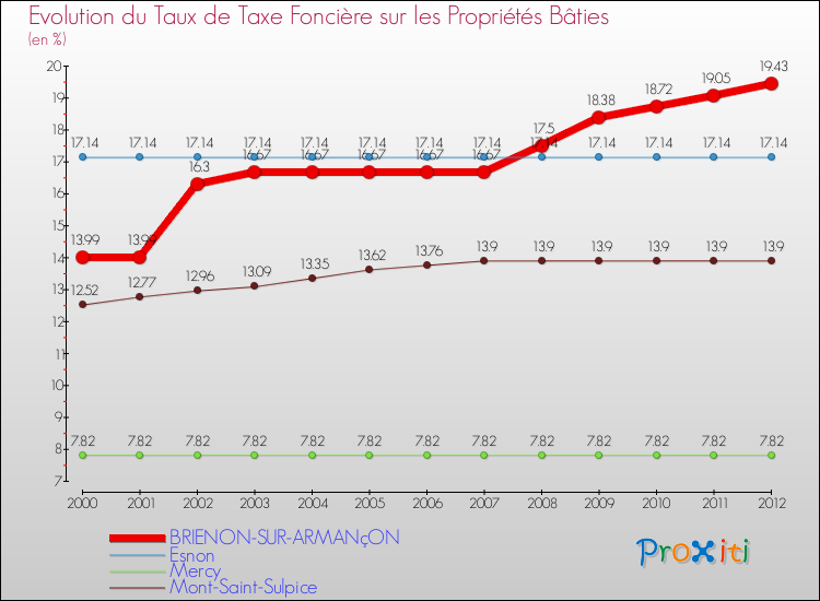 Evolution du taux de la taxe foncière sur le bati pour BRIENON-SUR-ARMANçON et les communes proches de 2000 à 2012 Comparaison des taux de taxe foncière sur le bati pour BRIENON-SUR-ARMANçON et les communes voisines de 2000 à 2012