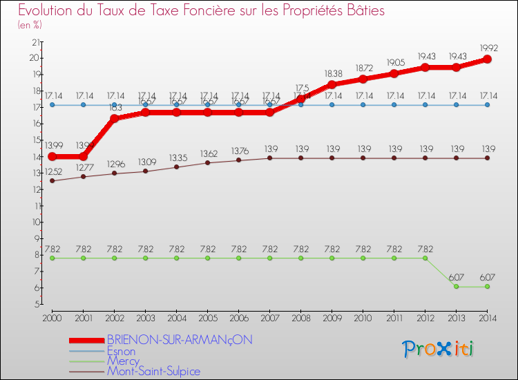 Evolution du taux de la taxe foncière sur le bati pour BRIENON-SUR-ARMANçON et les communes proches de 2000 à 2014 Comparaison des taux de taxe foncière sur le bati pour BRIENON-SUR-ARMANçON et les communes voisines de 2000 à 2014
