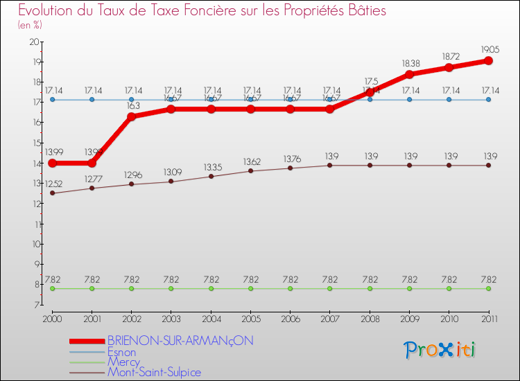 Evolution du taux de la taxe foncière sur le bati pour BRIENON-SUR-ARMANçON et les communes proches Comparaison des taux de taxe foncière sur le bati pour BRIENON-SUR-ARMANçON et les communes voisines