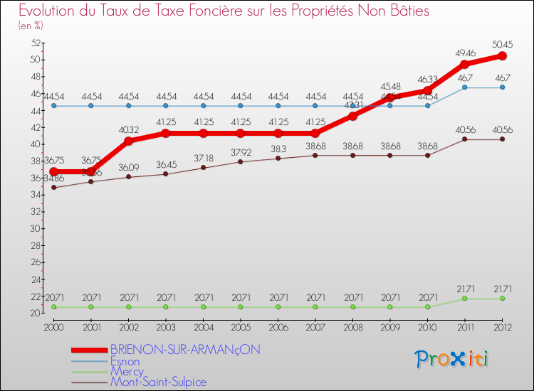Evolution du taux de la taxe foncière sur les immeubles et terrains non batis pour BRIENON-SUR-ARMANçON et les communes proches de 2000 à 2012 Comparaison des taux de la taxe foncière sur les immeubles et terrains non batis pour BRIENON-SUR-ARMANçON et les communes voisines de 2000 à 2012