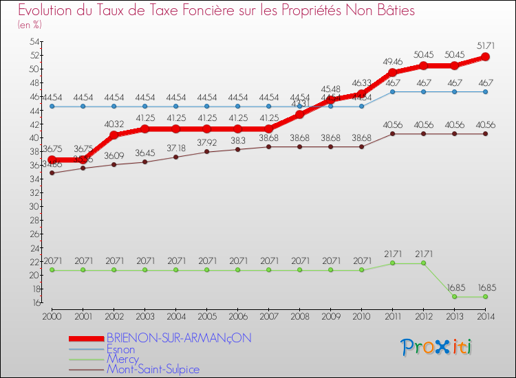 Evolution du taux de la taxe foncière sur les immeubles et terrains non batis pour BRIENON-SUR-ARMANçON et les communes proches de 2000 à 2014 Comparaison des taux de la taxe foncière sur les immeubles et terrains non batis pour BRIENON-SUR-ARMANçON et les communes voisines de 2000 à 2014