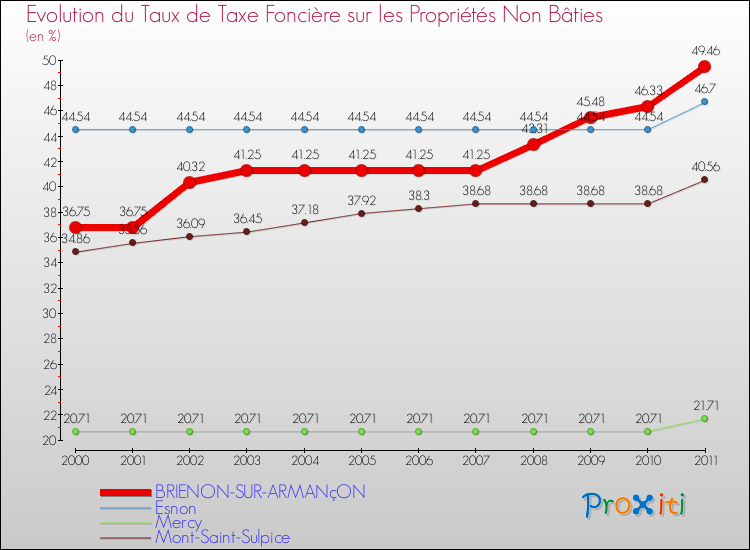 Evolution du taux de la taxe foncière sur les immeubles et terrains non batis pour BRIENON-SUR-ARMANçON et les communes proches Comparaison des taux de la taxe foncière sur les immeubles et terrains non batis pour BRIENON-SUR-ARMANçON et les communes voisines