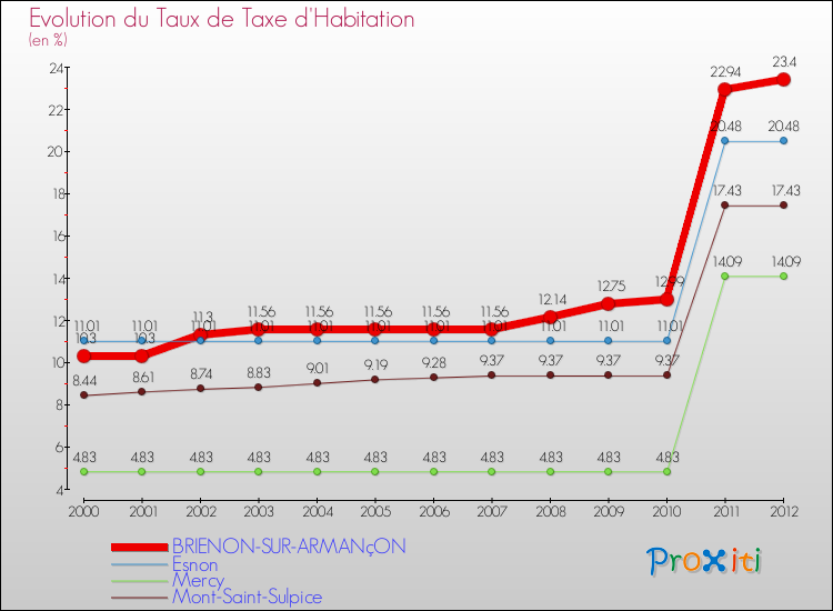 Evolution du taux de la taxe d'habitation pour BRIENON-SUR-ARMANçON et les communes proches Comparaison des taux de la taxe d'habitation pour BRIENON-SUR-ARMANçON et les communes voisines