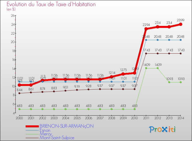 Evolution du taux de la taxe d'habitation pour BRIENON-SUR-ARMANçON et les communes proches de 2000 à 2014 Comparaison des taux de la taxe d'habitation pour BRIENON-SUR-ARMANçON et les communes voisines de 2000 à 2014