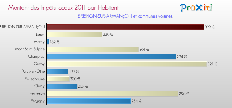 Montant des impôts locaux par Habitant pour BRIENON-SUR-ARMANçON et les communes proches Comparaison des impôts locaux par habitant pour BRIENON-SUR-ARMANçON et les communes voisines