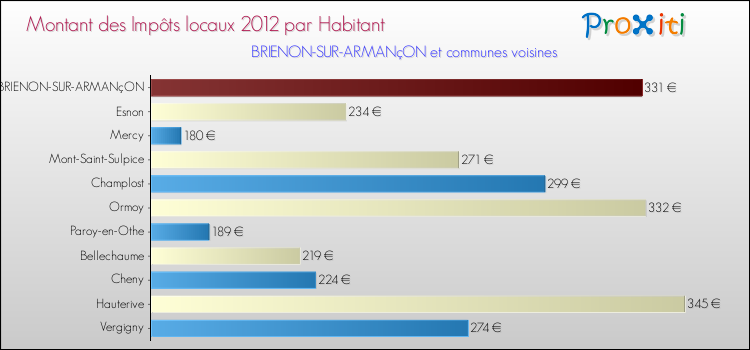 Montant des impôts locaux par Habitant pour BRIENON-SUR-ARMANçON et les communes proches Comparaison des impôts locaux par habitant pour BRIENON-SUR-ARMANçON et les communes voisines