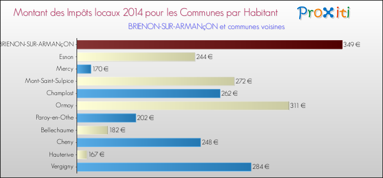 Montant des impôts locaux par Habitant pour BRIENON-SUR-ARMANçON et les communes proches en 2014 Comparaison des impôts locaux par habitant pour BRIENON-SUR-ARMANçON et les communes voisines en 2014
