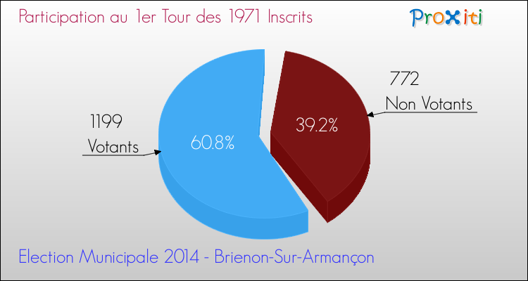 Participation au 1er Tour des Elections Municipales 2014 de la commune de Brienon-Sur-Armançon Elections Municipales 2014 - Participation au 1er Tour pour la commune de Brienon-Sur-Armançon