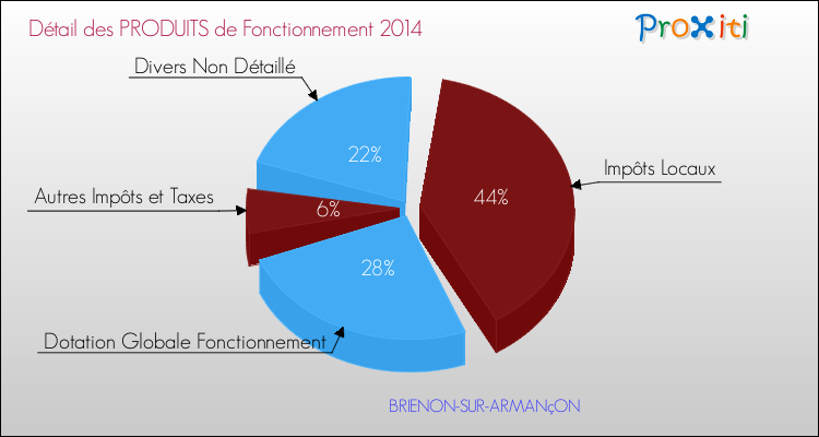 Décomposition du Budget de Fonctionnement 2014 de la commune de BRIENON-SUR-ARMANçON Budget de Fonctionnement 2014 pour la commune de BRIENON-SUR-ARMANçON