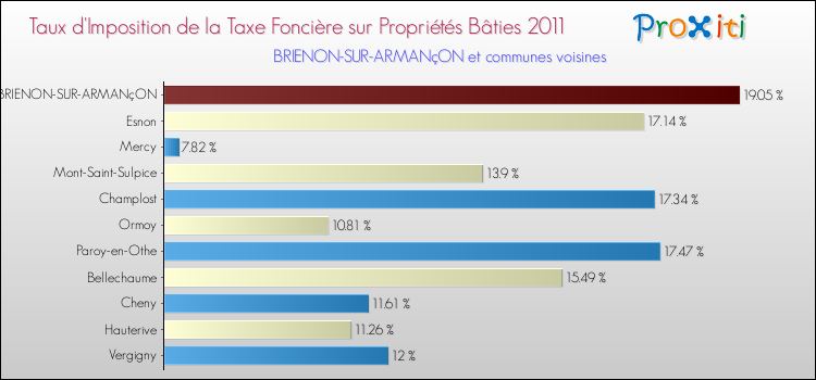 Taux d'imposition de la taxe foncière sur le bati 2011 pour BRIENON-SUR-ARMANçON et les communes proches Comparaison des taux d'imposition de la taxe foncière sur le bati 2011 pour BRIENON-SUR-ARMANçON et les communes voisines