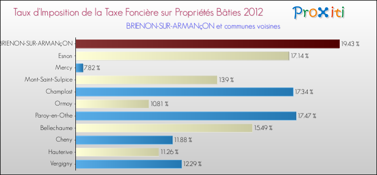 Taux d'imposition de la taxe foncière sur le bati 2012 pour BRIENON-SUR-ARMANçON et les communes proches Comparaison des taux d'imposition de la taxe foncière sur le bati 2012 pour BRIENON-SUR-ARMANçON et les communes voisines