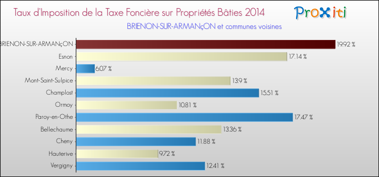 Taux d'imposition de la taxe foncière sur le bati 2014 pour BRIENON-SUR-ARMANçON et les communes proches Comparaison des taux d'imposition de la taxe foncière sur le bati 2014 pour BRIENON-SUR-ARMANçON et les communes voisines