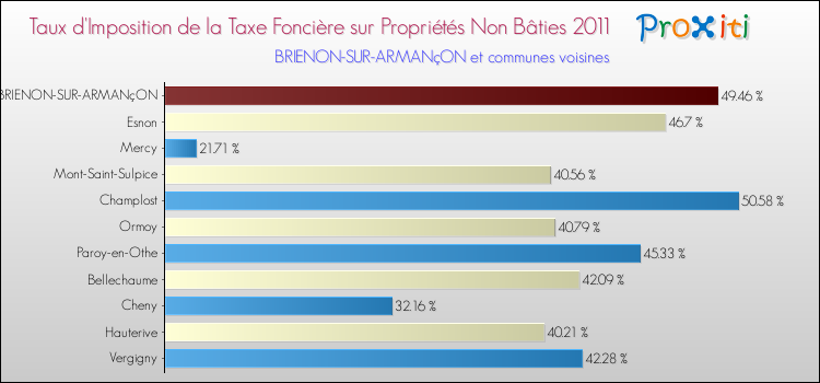 Taux d'imposition de la taxe foncière sur les immeubles et terrains non batis 2011 pour BRIENON-SUR-ARMANçON et les communes proches Comparaison des taux d'imposition de la taxe foncière sur les immeubles et terrains non batis 2011 pour BRIENON-SUR-ARMANçON et les communes voisines