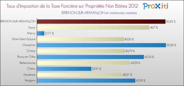 Taux d'imposition de la taxe foncière sur les immeubles et terrains non batis 2012 pour BRIENON-SUR-ARMANçON et les communes proches Comparaison des taux d'imposition de la taxe foncière sur les immeubles et terrains non batis 2012 pour BRIENON-SUR-ARMANçON et les communes voisines