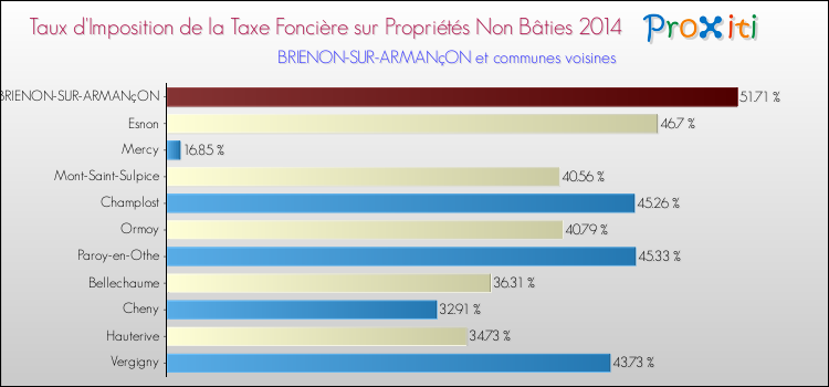 Taux d'imposition de la taxe foncière sur les immeubles et terrains non batis 2014 pour BRIENON-SUR-ARMANçON et les communes proches Comparaison des taux d'imposition de la taxe foncière sur les immeubles et terrains non batis 2014 pour BRIENON-SUR-ARMANçON et les communes voisines