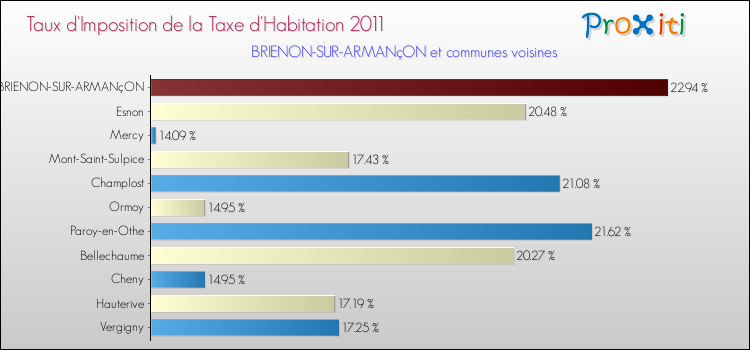 Taux d'imposition de la taxe d'habitation 2011 pour BRIENON-SUR-ARMANçON et les communes proches Comparaison des taux d'imposition de la taxe d'habitation 2011 pour BRIENON-SUR-ARMANçON et les communes voisines
